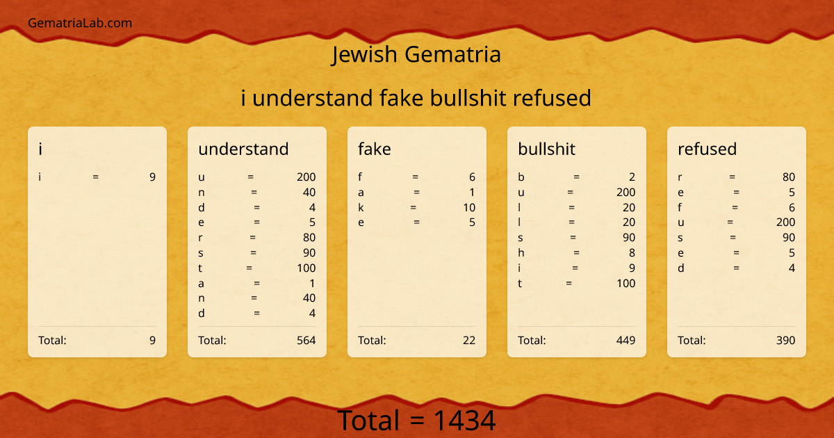 i understand fake bullshit refused in jewish Gematria